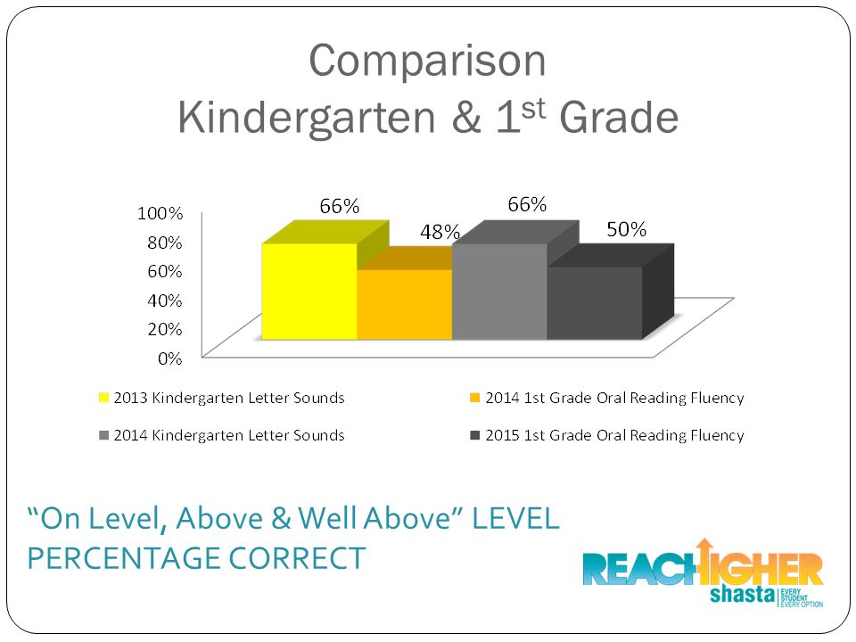 Comparison Kindergarten & 1 st Grade On Level, Above & Well Above LEVEL PERCENTAGE CORRECT