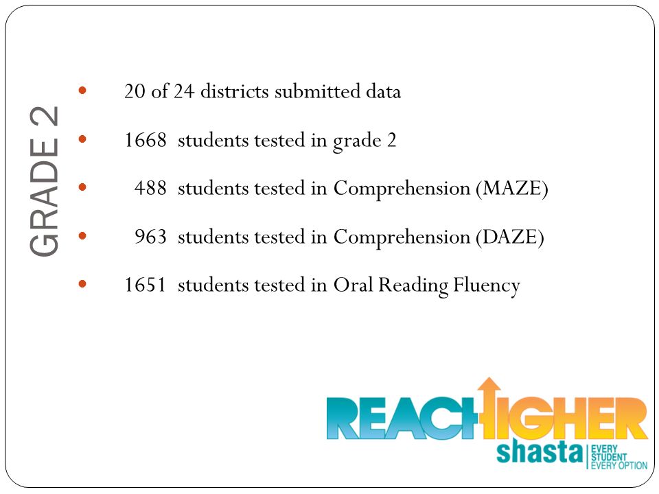 GRADE 2 20 of 24 districts submitted data 1668 students tested in grade students tested in Comprehension (MAZE) 963 students tested in Comprehension (DAZE) 1651 students tested in Oral Reading Fluency