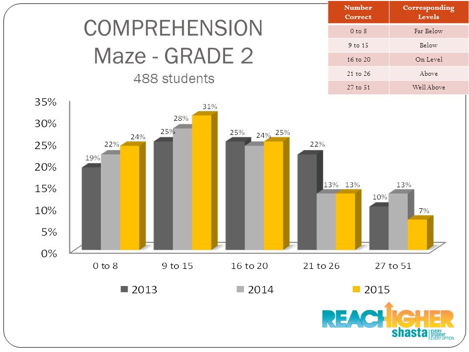 COMPREHENSION Maze - GRADE students Number Correct Corresponding Levels 0 to 8Far Below 9 to 15Below 16 to 20On Level 21 to 26Above 27 to 51Well Above