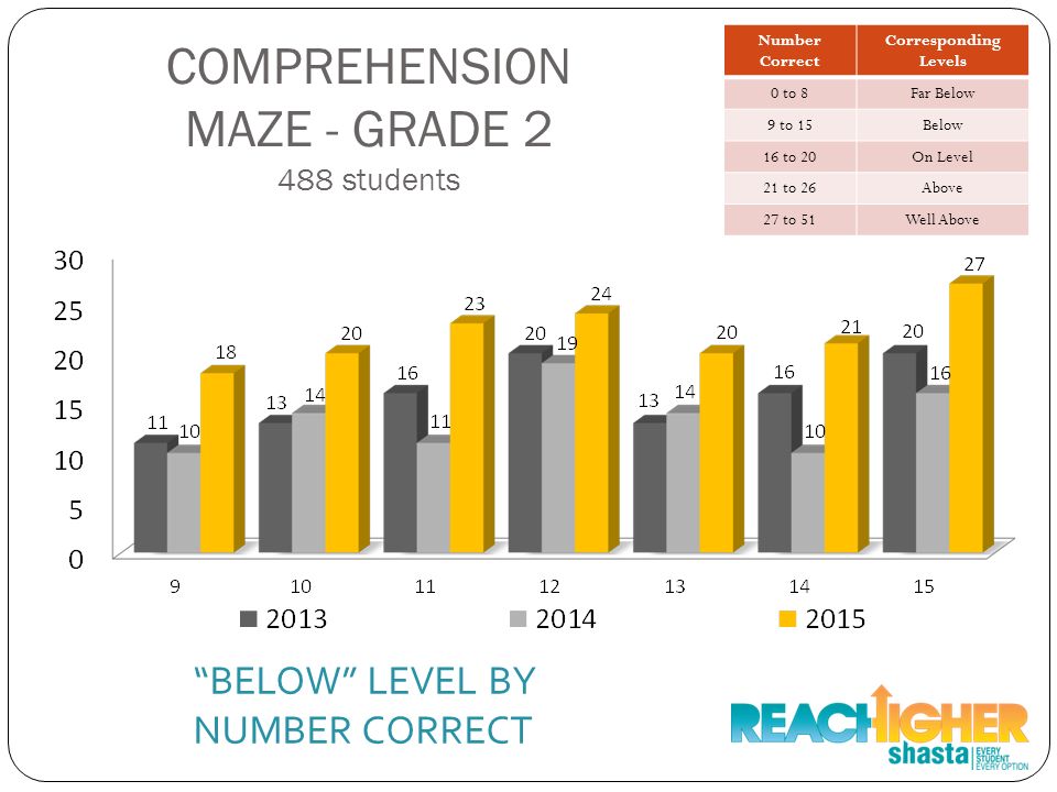 COMPREHENSION MAZE - GRADE students BELOW LEVEL BY NUMBER CORRECT Number Correct Corresponding Levels 0 to 8Far Below 9 to 15Below 16 to 20On Level 21 to 26Above 27 to 51Well Above