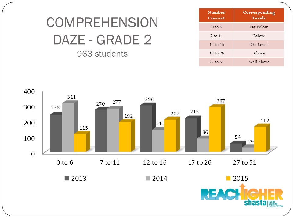 COMPREHENSION DAZE - GRADE students Number Correct Corresponding Levels 0 to 6Far Below 7 to 11Below 12 to 16On Level 17 to 26Above 27 to 51Well Above