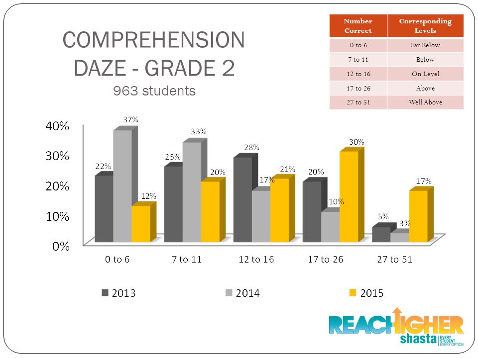 COMPREHENSION DAZE - GRADE students Number Correct Corresponding Levels 0 to 6Far Below 7 to 11Below 12 to 16On Level 17 to 26Above 27 to 51Well Above