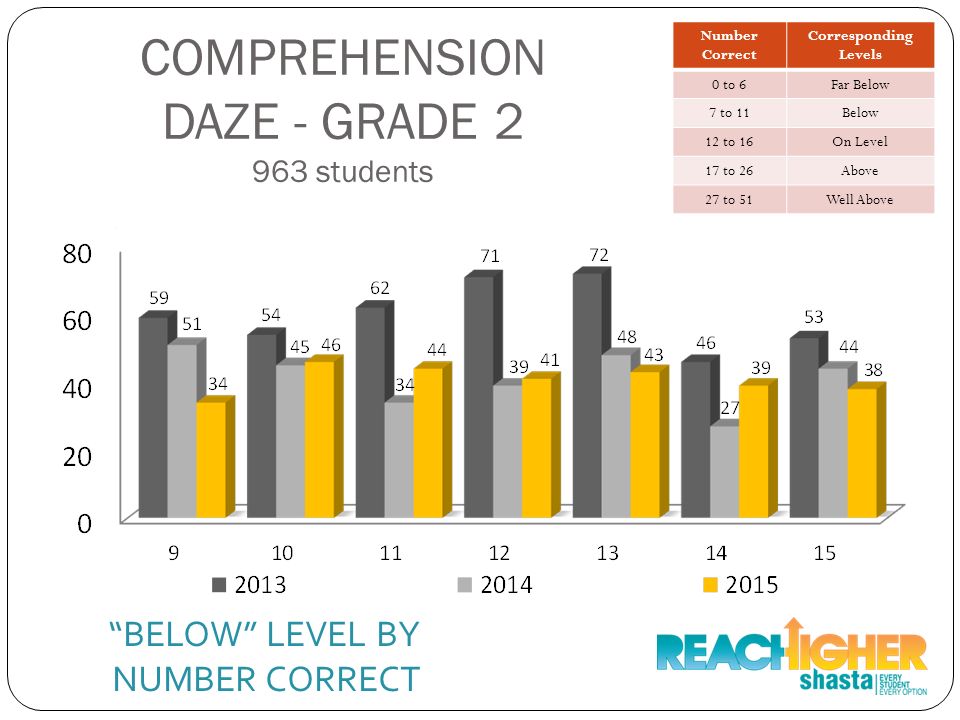 COMPREHENSION DAZE - GRADE students BELOW LEVEL BY NUMBER CORRECT Number Correct Corresponding Levels 0 to 6Far Below 7 to 11Below 12 to 16On Level 17 to 26Above 27 to 51Well Above