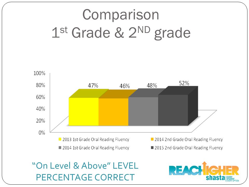 Comparison 1 st Grade & 2 ND grade On Level & Above LEVEL PERCENTAGE CORRECT