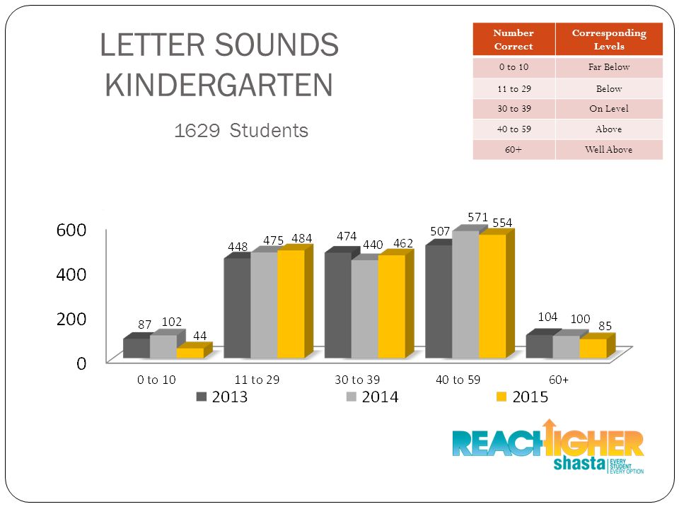 LETTER SOUNDS KINDERGARTEN 1629 Students Number Correct Corresponding Levels 0 to 10Far Below 11 to 29Below 30 to 39On Level 40 to 59Above 60+Well Above