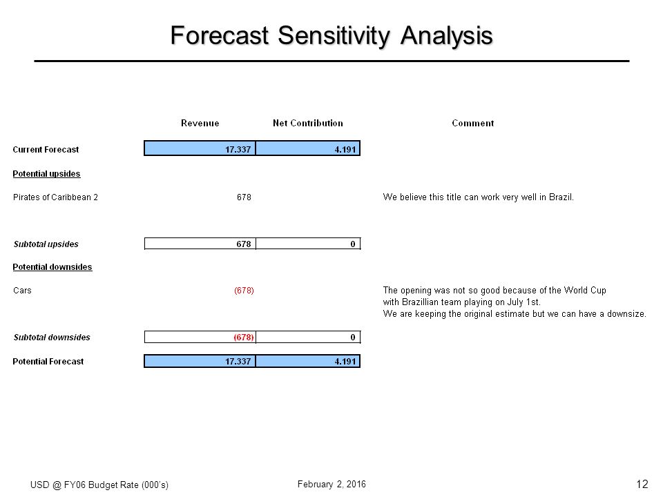 12 February 2, 2016 Forecast Sensitivity Analysis FY06 Budget Rate (000’s)