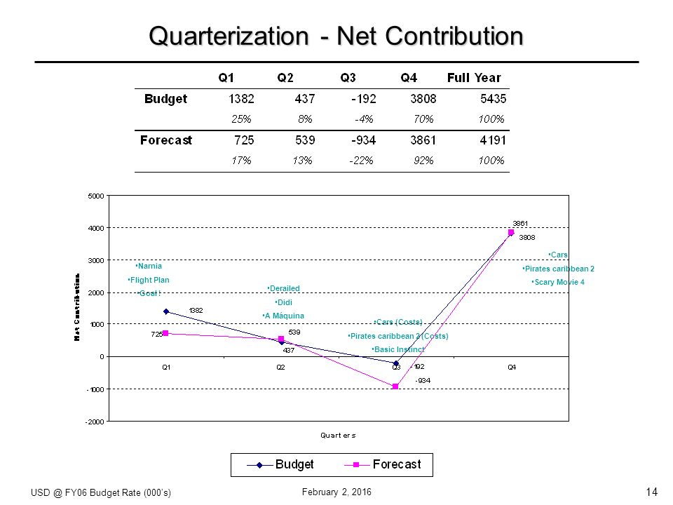 14 February 2, 2016 Quarterization - Net Contribution FY06 Budget Rate (000’s) Narnia Flight Plan Goal .