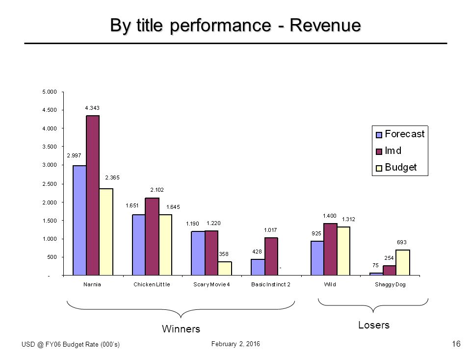 16 February 2, 2016 By title performance - Revenue FY06 Budget Rate (000’s) Winners Losers