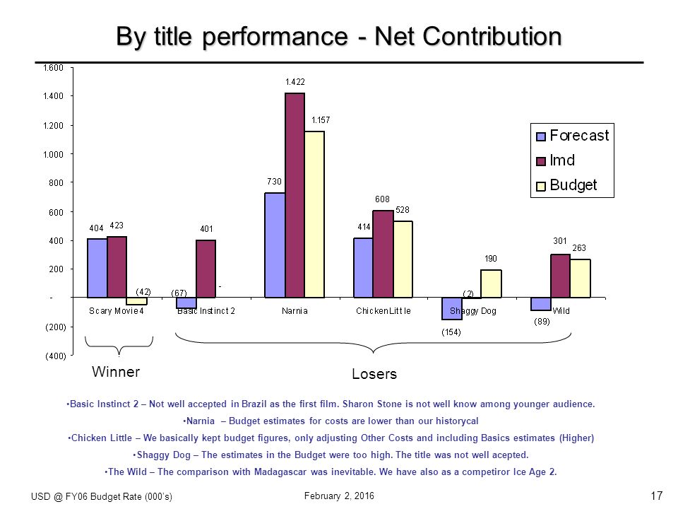 17 February 2, 2016 By title performance - Net Contribution FY06 Budget Rate (000’s) Losers Basic Instinct 2 – Not well accepted in Brazil as the first film.