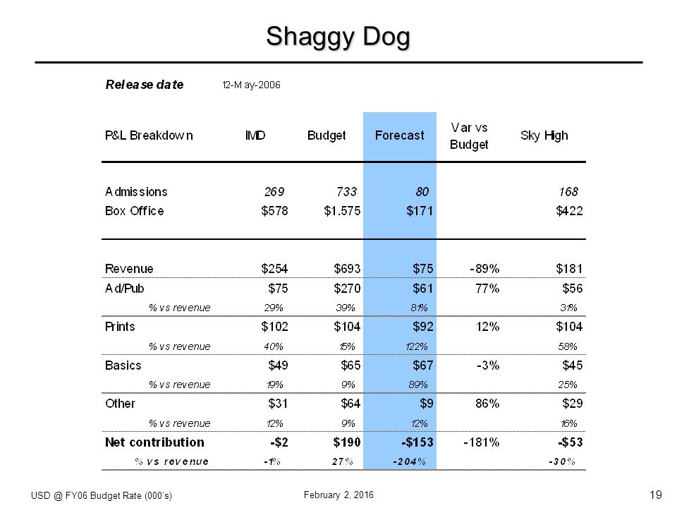 19 February 2, 2016 Shaggy Dog FY06 Budget Rate (000’s)