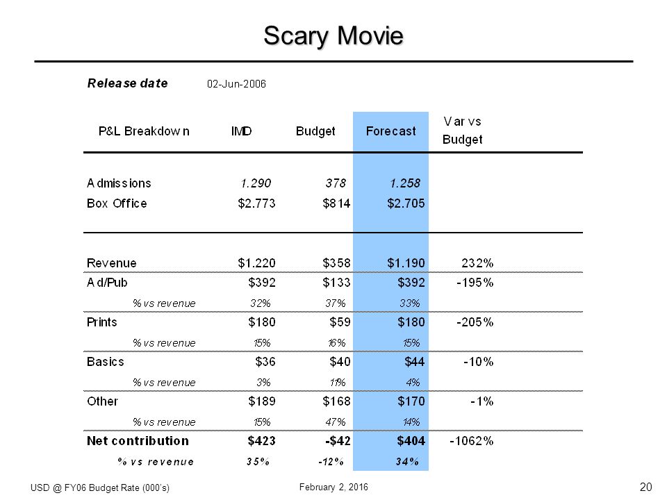 20 February 2, 2016 Scary Movie FY06 Budget Rate (000’s)