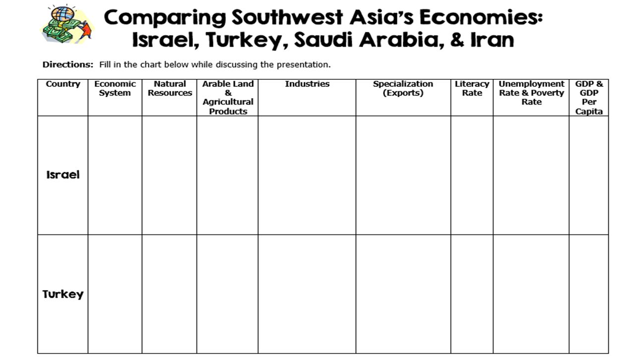 israel iran turkey saudi arabia standards ss7e5 the student economic systems comparison chart