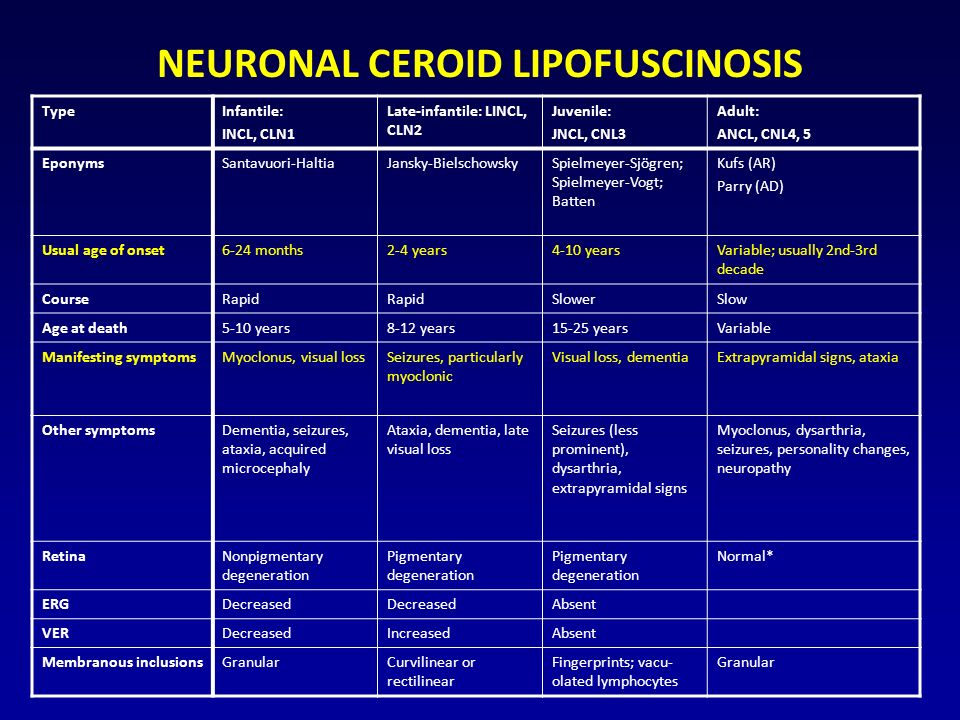 NEURONAL CEROID LIPOFUSCINOSIS TypeInfantile: INCL, CLN1 Late-infantile: LINCL, CLN2 Juvenile: JNCL, CNL3 Adult: ANCL, CNL4, 5 EponymsSantavuori-HaltiaJansky-BielschowskySpielmeyer-Sjögren; Spielmeyer-Vogt; Batten Kufs (AR) Parry (AD) Usual age of onset6-24 months2-4 years4-10 yearsVariable; usually 2nd-3rd decade CourseRapid SlowerSlow Age at death5-10 years8-12 years15-25 yearsVariable Manifesting symptomsMyoclonus, visual lossSeizures, particularly myoclonic Visual loss, dementiaExtrapyramidal signs, ataxia Other symptomsDementia, seizures, ataxia, acquired microcephaly Ataxia, dementia, late visual loss Seizures (less prominent), dysarthria, extrapyramidal signs Myoclonus, dysarthria, seizures, personality changes, neuropathy RetinaNonpigmentary degeneration Pigmentary degeneration Normal* ERGDecreased Absent VERDecreasedIncreasedAbsent Membranous inclusionsGranularCurvilinear or rectilinear Fingerprints; vacu- olated lymphocytes Granular
