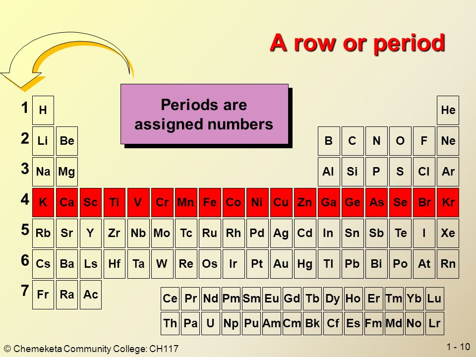 Periodic Table periodic table of elements game 1-36 : 1 - 1 © Chemeketa Community College: CH117 CH117 Consumer ...