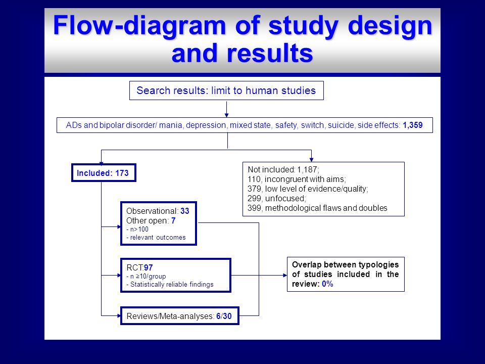 Flow-diagram of study design and results Search results: limit to human studies ADs and bipolar disorder/ mania, depression, mixed state, safety, switch, suicide, side effects: 1,359 Not included: 1,187; 110, incongruent with aims; 379, low level of evidence/quality; 299, unfocused; 399, methodological flaws and doubles Included: 173 Observational: 33 Other open: 7 - n>100 - relevant outcomes RCT:97 - n ≥10/group - Statistically reliable findings Reviews/Meta-analyses: 6/30 Overlap between typologies of studies included in the review: 0%