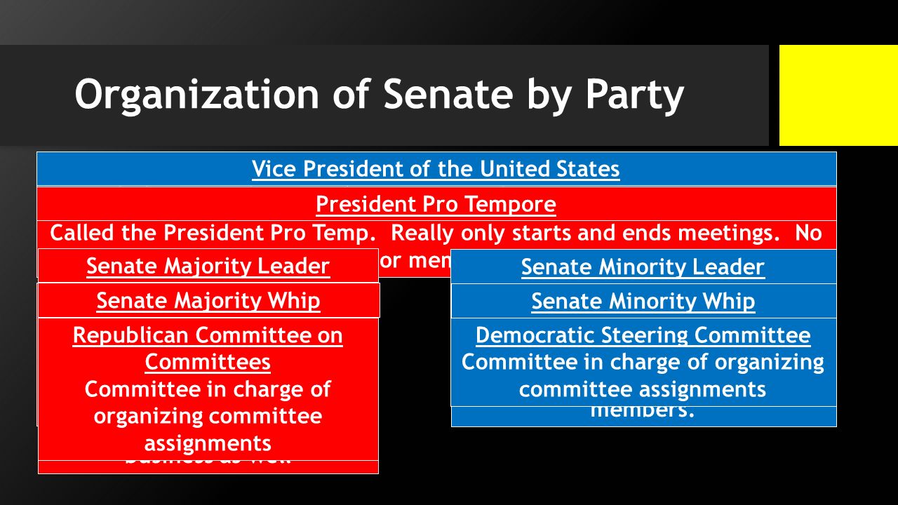 Organization of Senate by Party Vice President of the United States Symbolic President of the Senate.