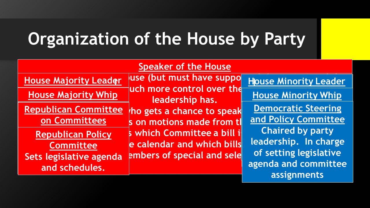 Organization of the House by Party Speaker of the House Elected by the entire House (but must have support of the majority of the majority party).
