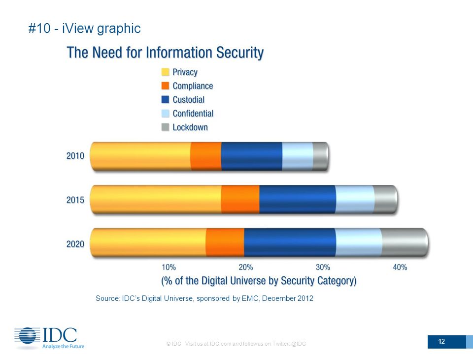 #10 - iView graphic © IDC Visit us at IDC.com and follow us on 12 Source: IDCs Digital Universe, sponsored by EMC, December 2012