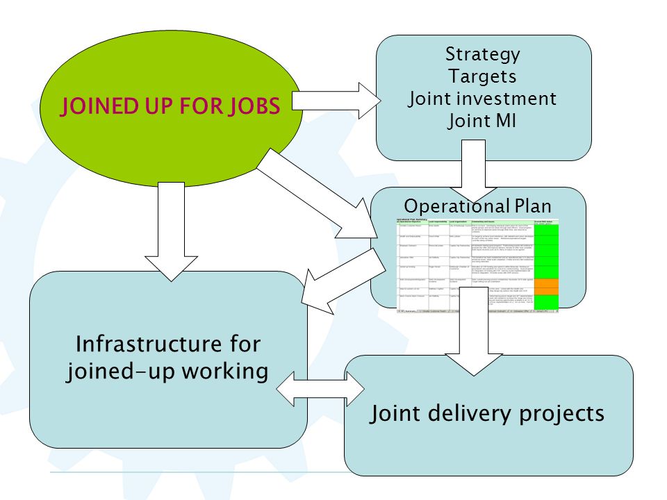 JOINED UP FOR JOBS Infrastructure for joined-up working Strategy Targets Joint investment Joint MI Operational Plan Joint delivery projects