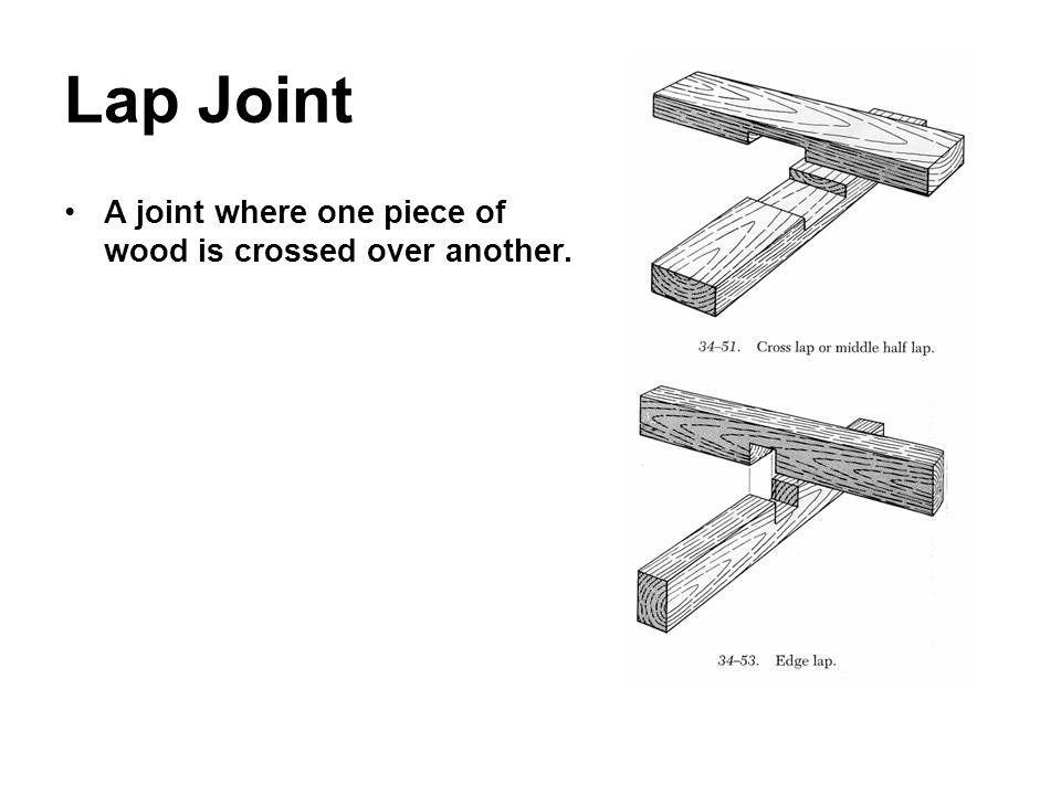 Lap Joint A joint where one piece of wood is crossed over another.