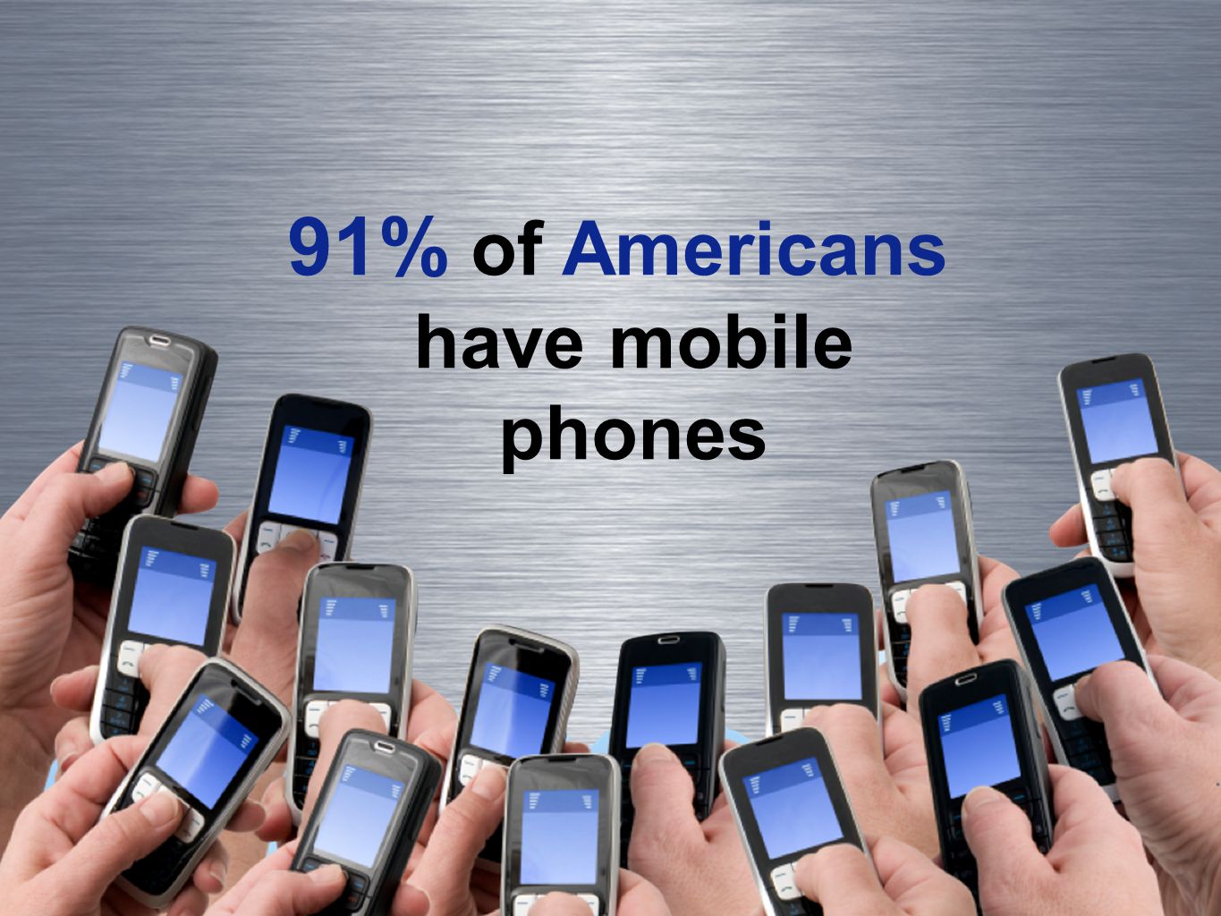 91% of Americans have mobile phones
