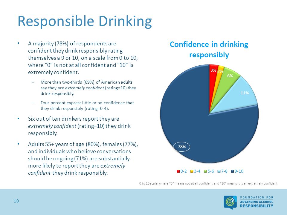 Responsible Drinking A majority (78%) of respondents are confident they drink responsibly rating themselves a 9 or 10, on a scale from 0 to 10, where 0 is not at all confident and 10 is extremely confident.