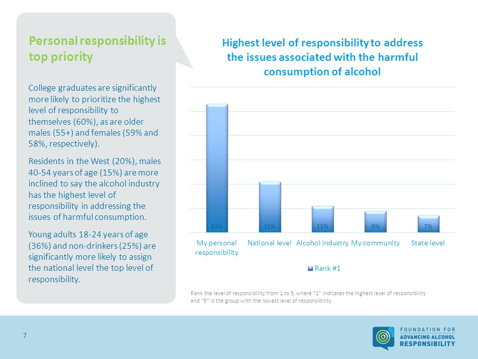 Personal responsibility is top priority College graduates are significantly more likely to prioritize the highest level of responsibility to themselves (60%), as are older males (55+) and females (59% and 58%, respectively).
