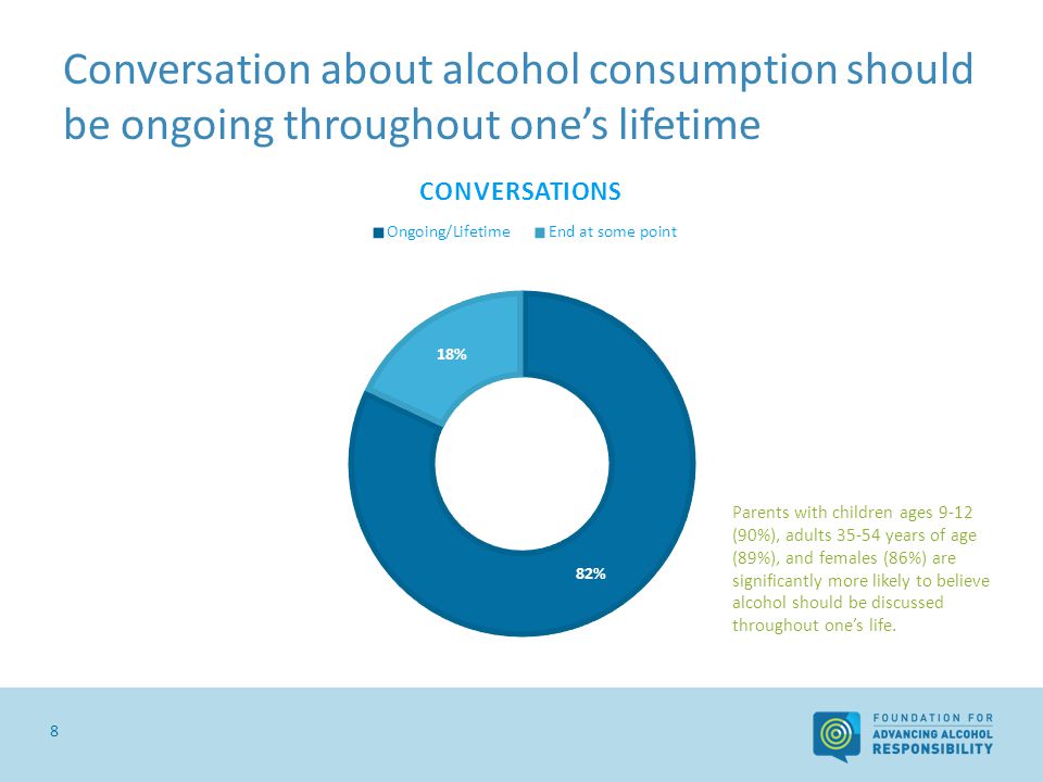 Conversation about alcohol consumption should be ongoing throughout ones lifetime 8 Parents with children ages 9-12 (90%), adults years of age (89%), and females (86%) are significantly more likely to believe alcohol should be discussed throughout ones life.