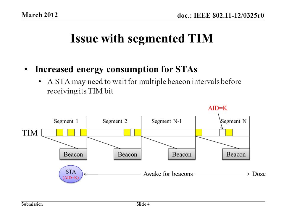 Submission doc.: IEEE /0325r0 Issue with segmented TIM Increased energy consumption for STAs A STA may need to wait for multiple beacon intervals before receiving its TIM bit Slide 4 March 2012