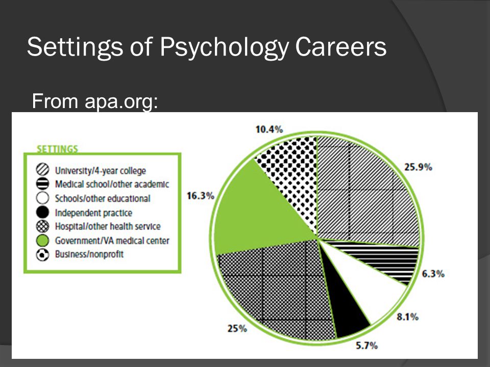 Settings of Psychology Careers From apa.org: