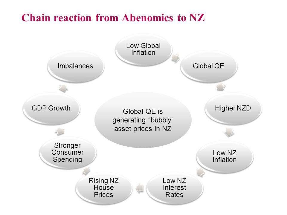 Low Global Inflation Global QEHigher NZD Low NZ Inflation Low NZ Interest Rates Rising NZ House Prices Stronger Consumer Spending GDP GrowthImbalances Chain reaction from Abenomics to NZ Global QE is generating bubbly asset prices in NZ