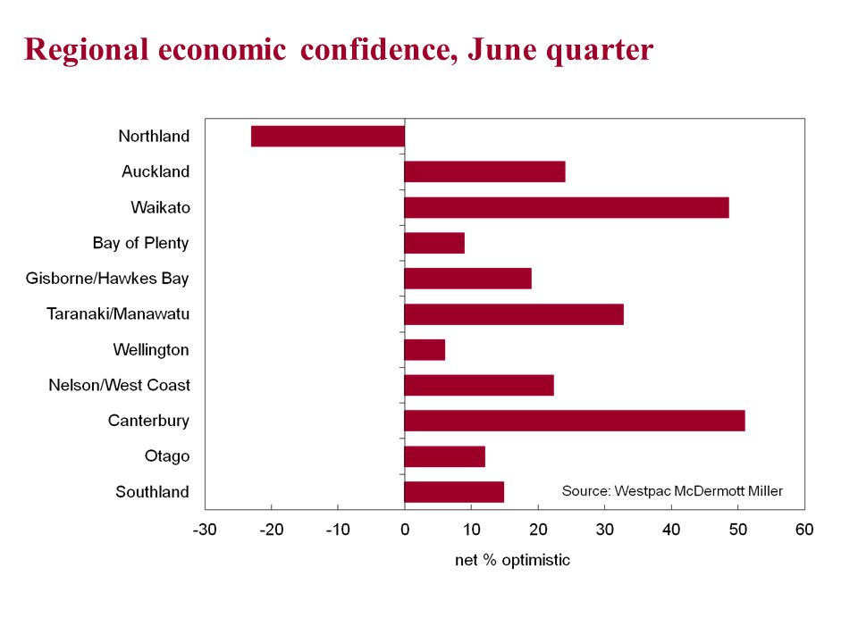 Regional economic confidence, June quarter