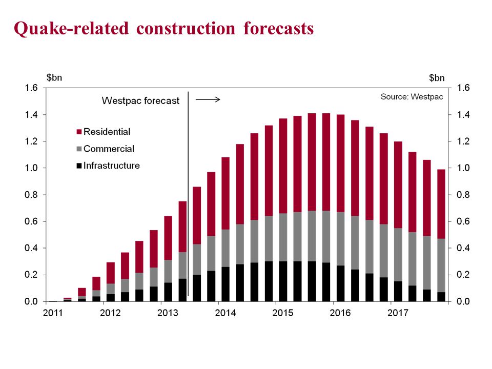 Quake-related construction forecasts