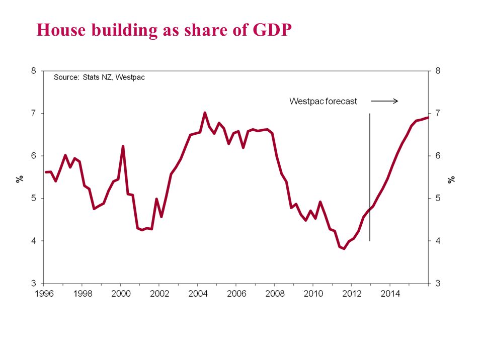 House building as share of GDP