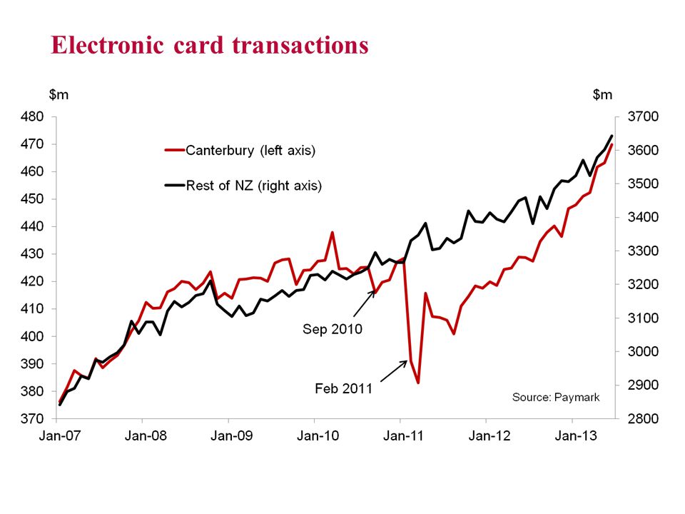 Electronic card transactions