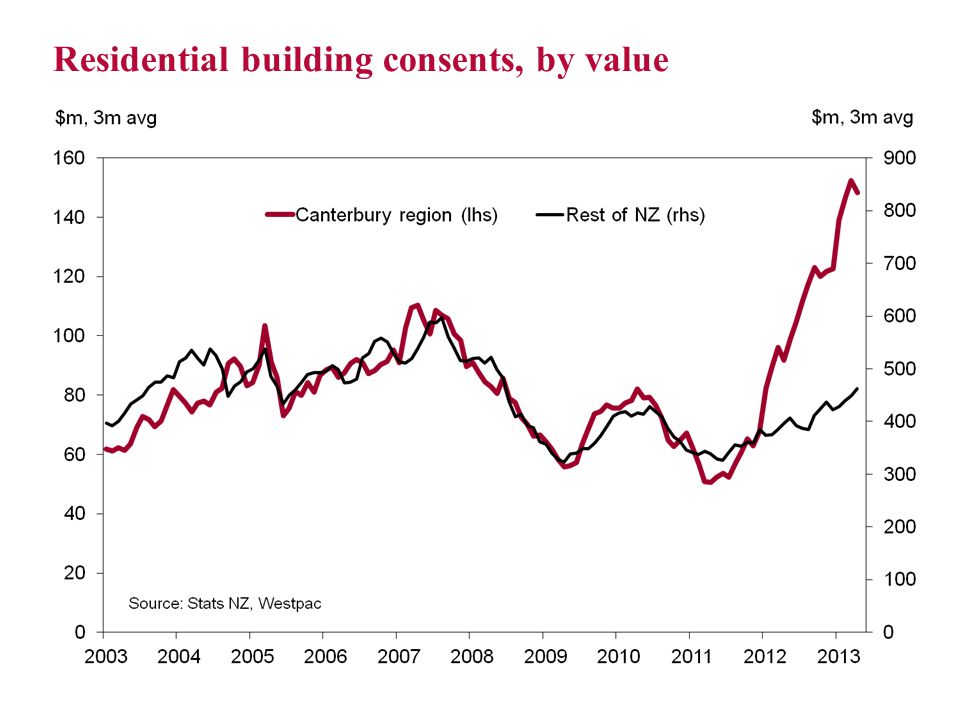 Residential building consents, by value