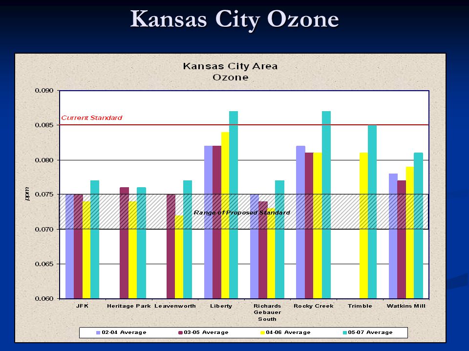 Our Vision - Healthy Kansans living in safe and sustainable environments. Kansas City Ozone
