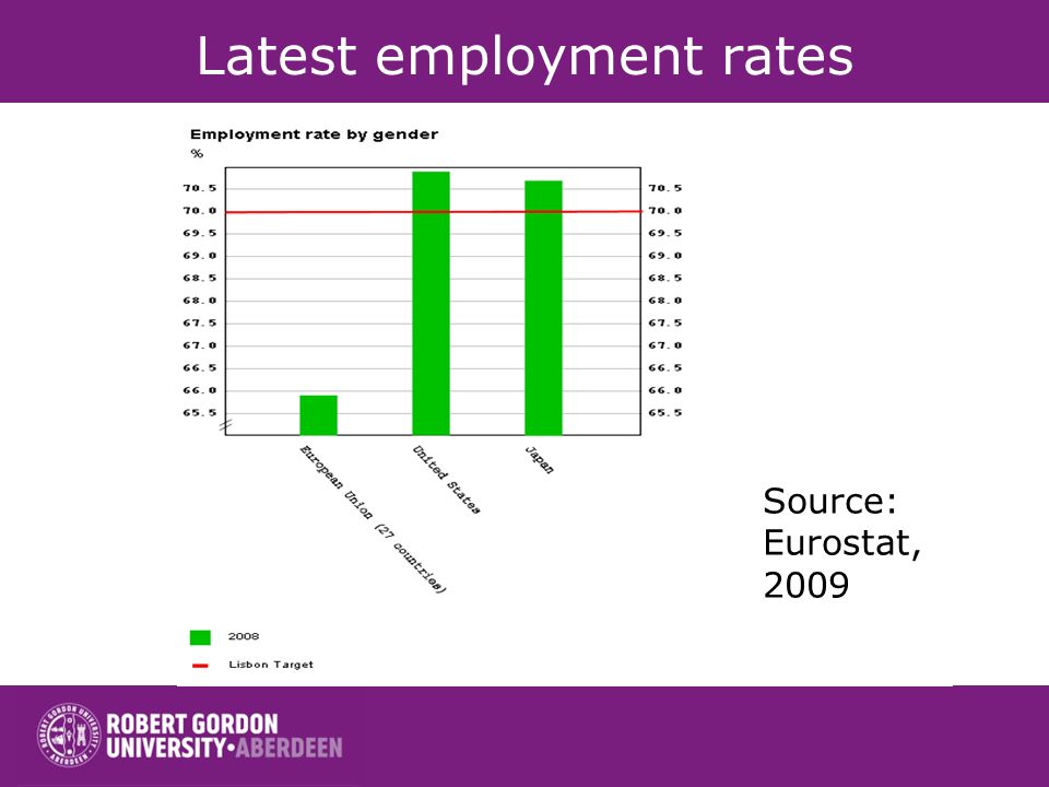 Latest employment rates Source: Eurostat, 2009