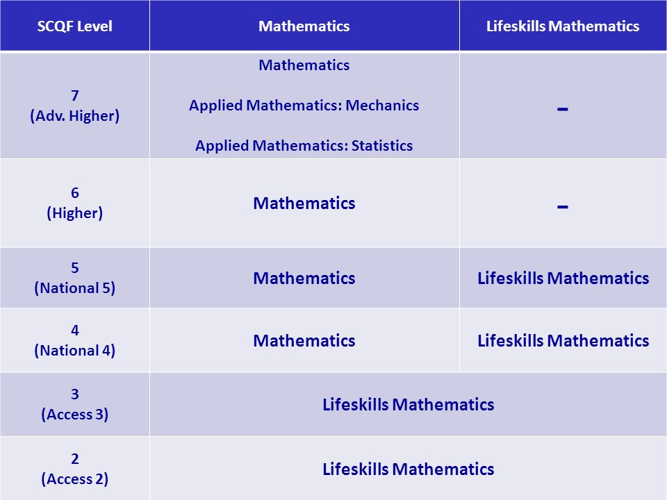 SCQF LevelMathematicsLifeskills Mathematics 7 (Adv.