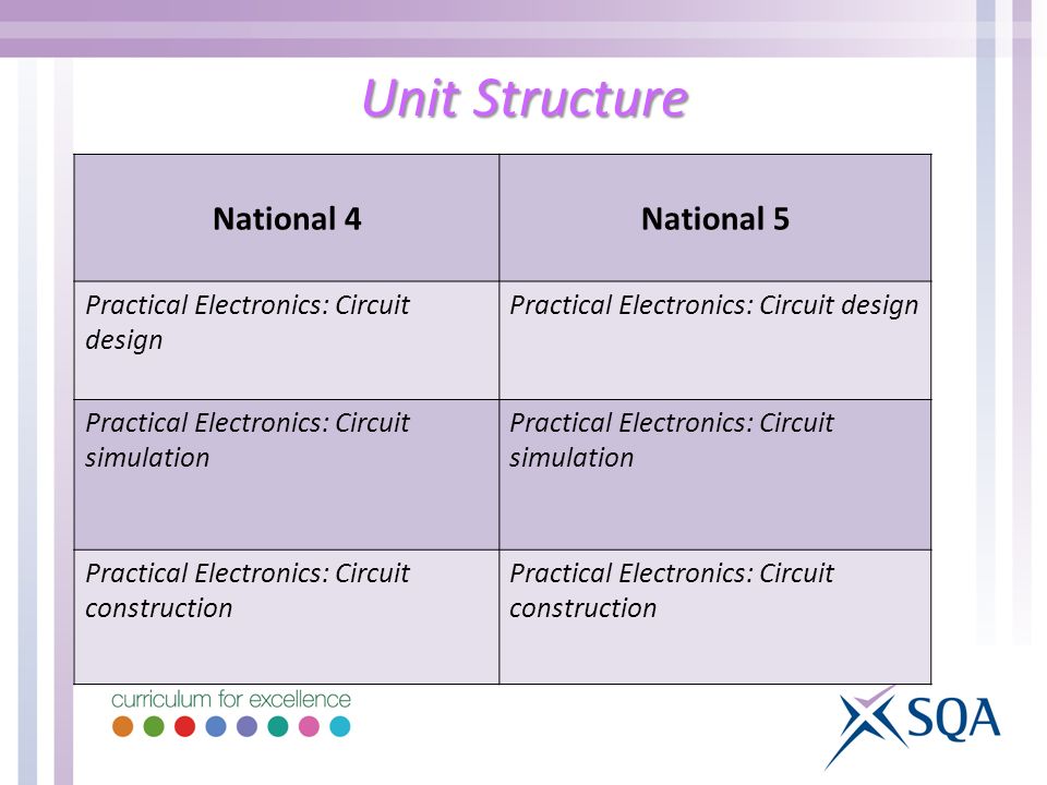 Unit Structure National 4National 5 Practical Electronics: Circuit design Practical Electronics: Circuit simulation Practical Electronics: Circuit construction