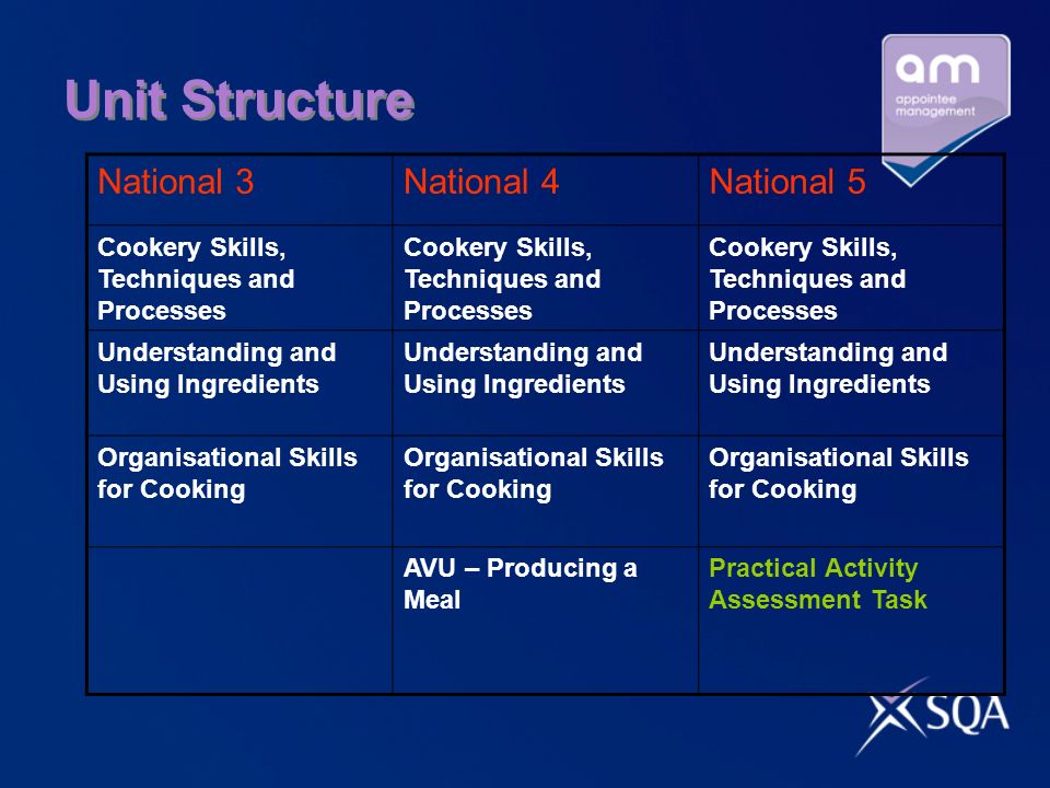 Unit Structure National 3National 4National 5 Cookery Skills, Techniques and Processes Understanding and Using Ingredients Organisational Skills for Cooking AVU – Producing a Meal Practical Activity Assessment Task