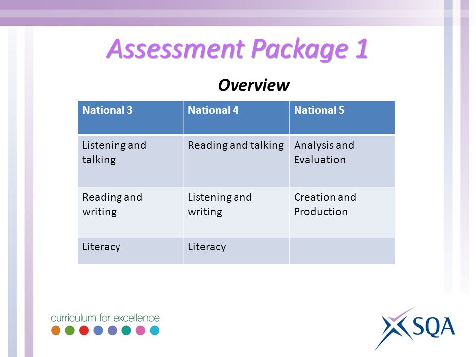 Assessment Package 1 Overview National 3National 4National 5 Listening and talking Reading and talkingAnalysis and Evaluation Reading and writing Listening and writing Creation and Production Literacy
