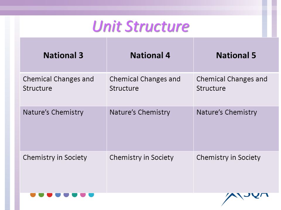 Unit Structure National 3National 4National 5 Chemical Changes and Structure Natures Chemistry Chemistry in Society