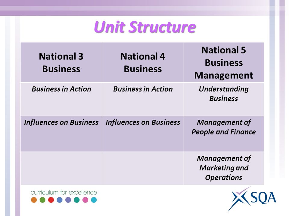 Unit Structure National 3 Business National 4 Business National 5 Business Management Business in Action Understanding Business Influences on Business Management of People and Finance Management of Marketing and Operations