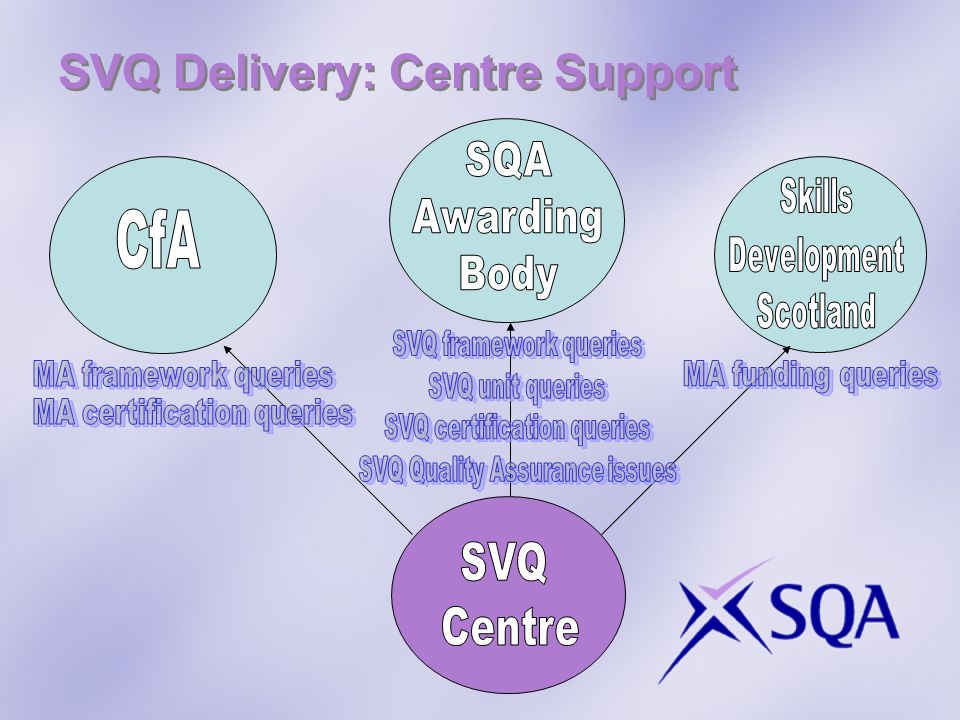 SVQ Delivery: Centre Support