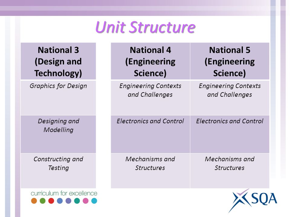 Unit Structure National 3 (Design and Technology) National 4 (Engineering Science) National 5 (Engineering Science) Graphics for DesignEngineering Contexts and Challenges Designing and Modelling Electronics and Control Constructing and Testing Mechanisms and Structures