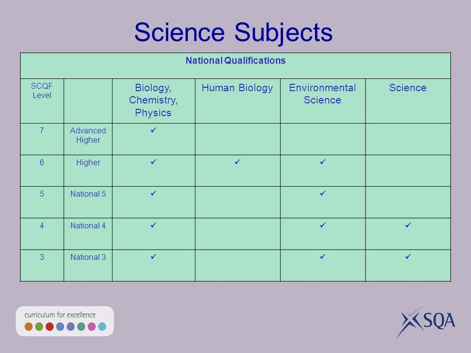 National Qualifications SCQF Level Biology, Chemistry, Physics Human BiologyEnvironmental Science Science 7Advanced Higher 6Higher 5National 5 4National 4 3National 3 Science Subjects
