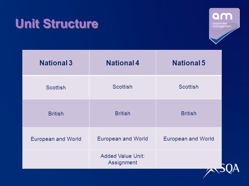 Unit Structure National 3National 4National 5 Scottish British European and World Added Value Unit: Assignment