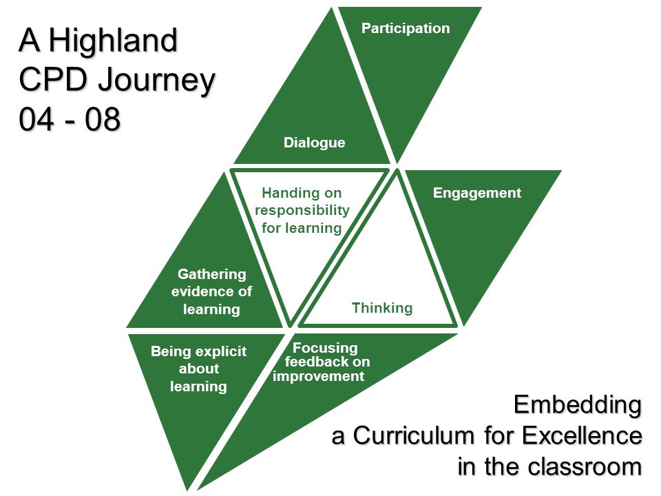 Being explicit about learning Focusing feedback on improvement Gathering evidence of learning Handing on responsibility for learning Participation Dialogue Engagement Thinking A Highland CPD Journey Embedding a Curriculum for Excellence in the classroom