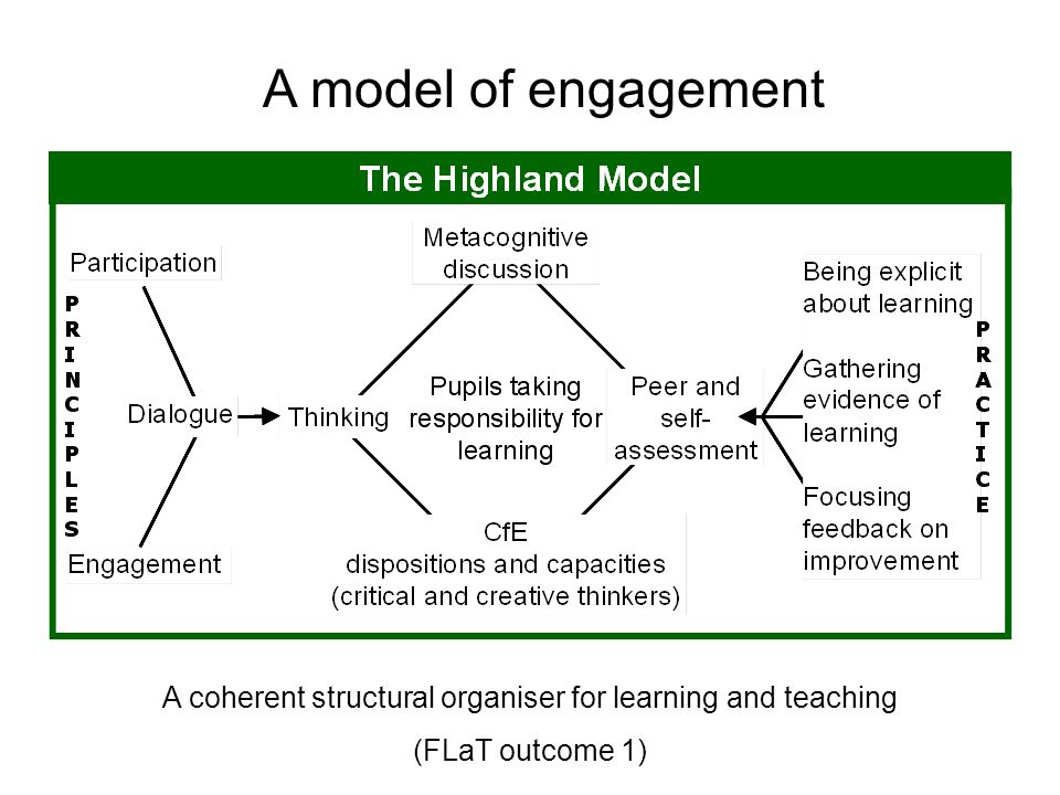 A model of engagement A coherent structural organiser for learning and teaching (FLaT outcome 1)